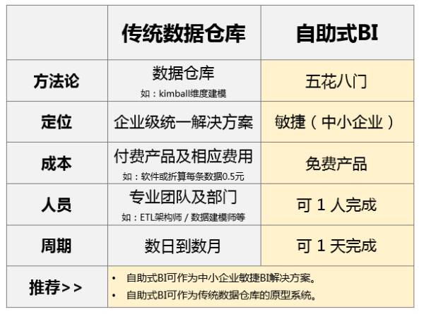 企業自助式BI大數據分析工具與傳統BI有什么區別？
