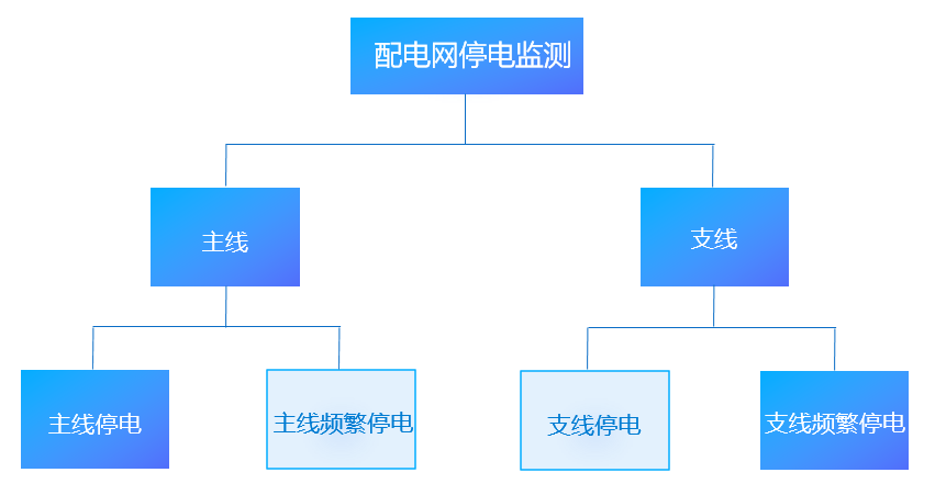 電力：搭建配電網停電監測平臺，挖掘大數據資產價值-智能電力系統