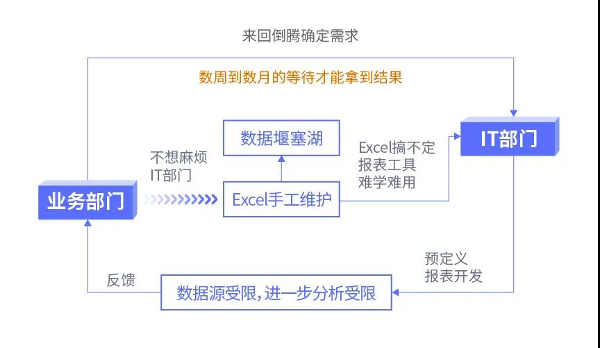 傳統BI、敏捷BI、智能BI，三代BI有何關系？一文給你講清楚