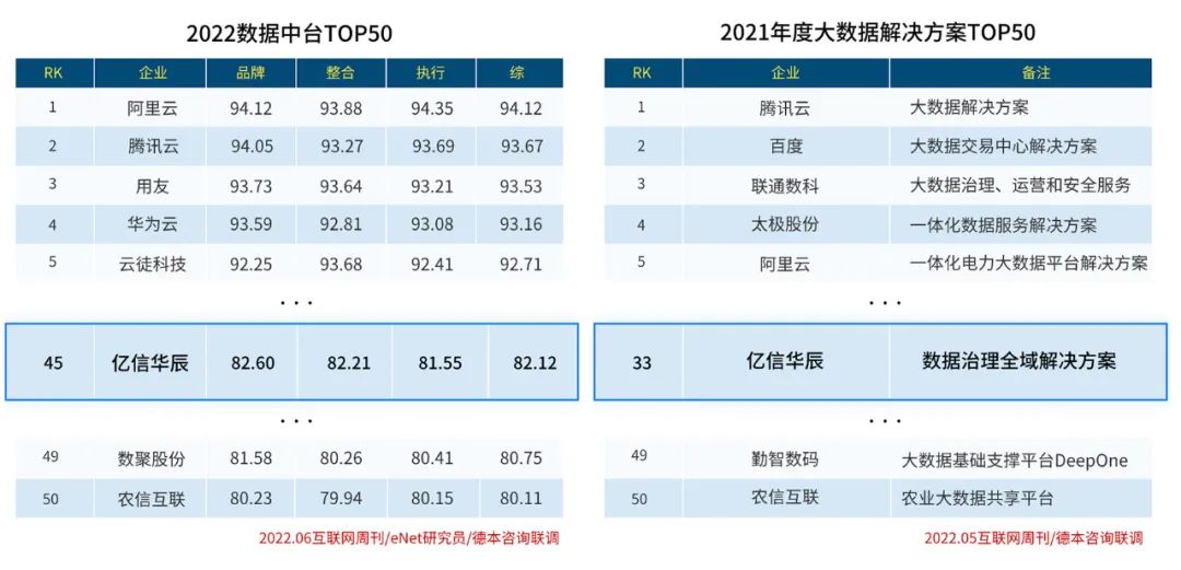 實(shí)力入圍！億信華辰再次榮登大數(shù)據(jù)行業(yè)兩大榜單